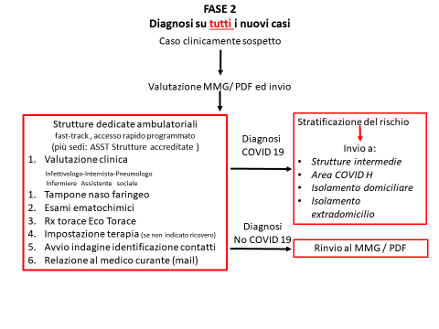 schema che riguarda la fase 2 - diagnosi su tutti i nuovi casi